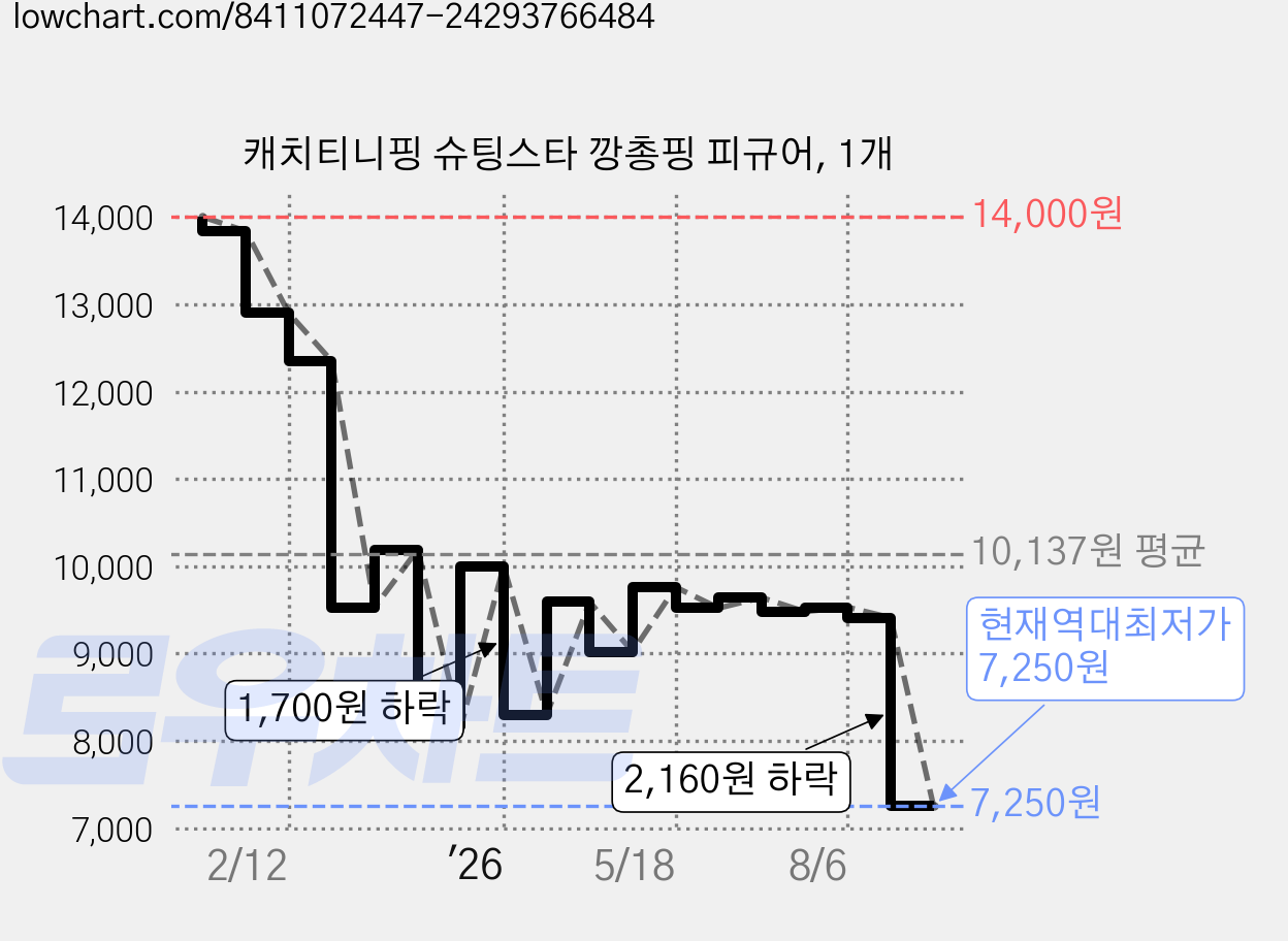 캐치티니핑 슈팅스타 깡총핑 피규어, 1개 가격 변동 차트, 현재가 7,250원, 역대최저가