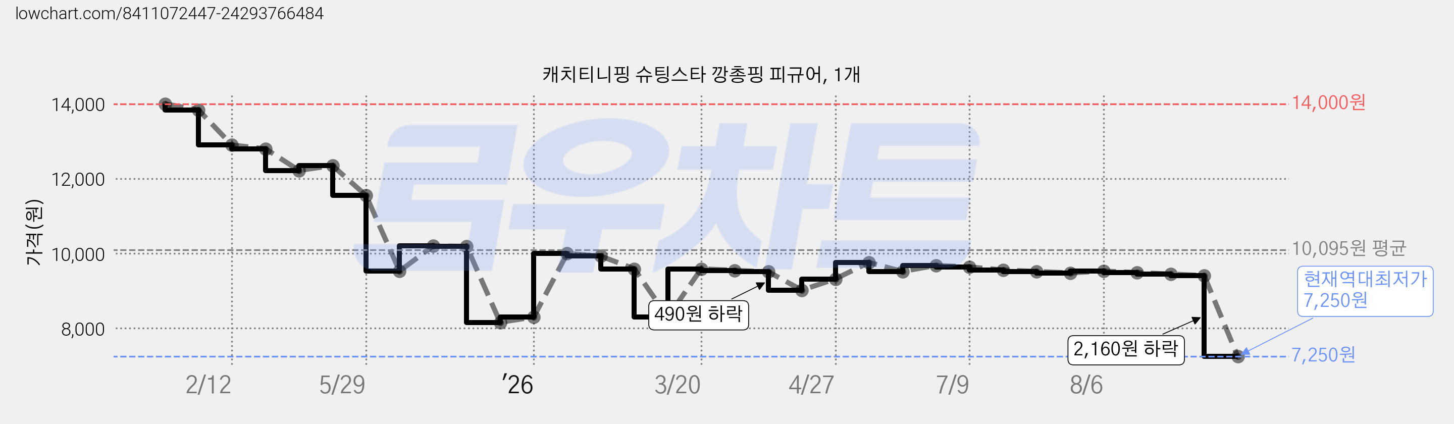 캐치티니핑 슈팅스타 깡총핑 피규어, 1개 가격 변동 차트, 현재가 7,250원, 역대최저가
