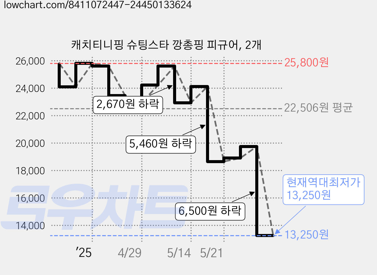 캐치티니핑 슈팅스타 깡총핑 피규어, 2개 가격 변동 차트, 현재가 13,250원, 역대최저가