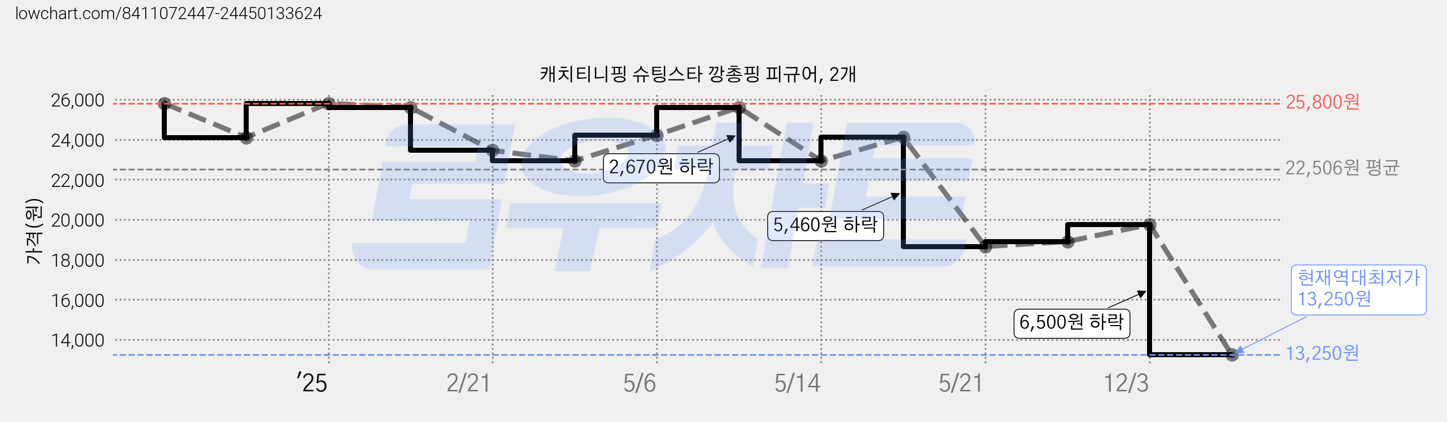 캐치티니핑 슈팅스타 깡총핑 피규어, 2개 가격 변동 차트, 현재가 13,250원, 역대최저가
