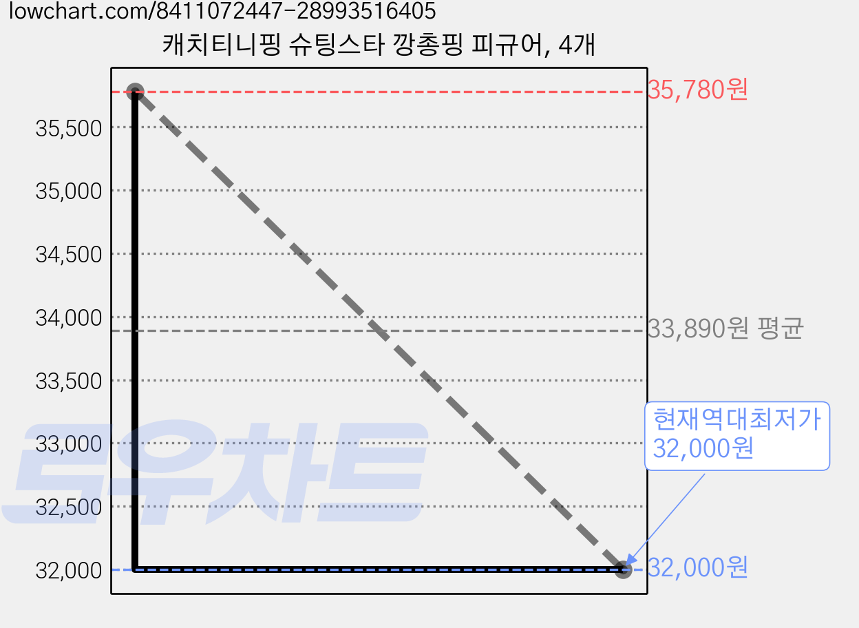 캐치티니핑 슈팅스타 깡총핑 피규어, 4개 가격 변동 차트, 현재가 32,000원, 역대최저가