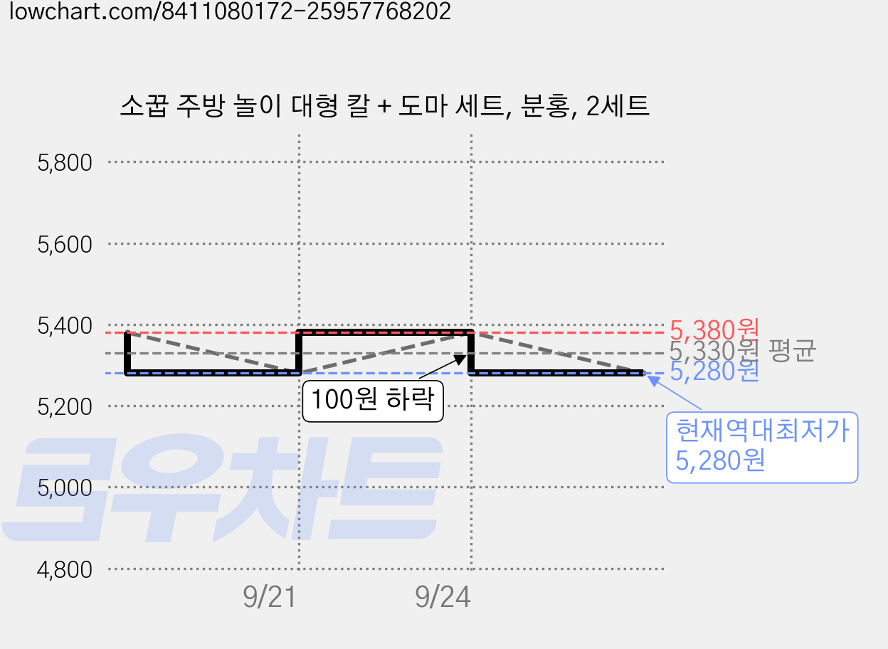 소꿉 주방 놀이 대형 칼 + 도마 세트, 분홍, 2세트 가격 변동 차트, 현재가 5,280원, 역대최저가