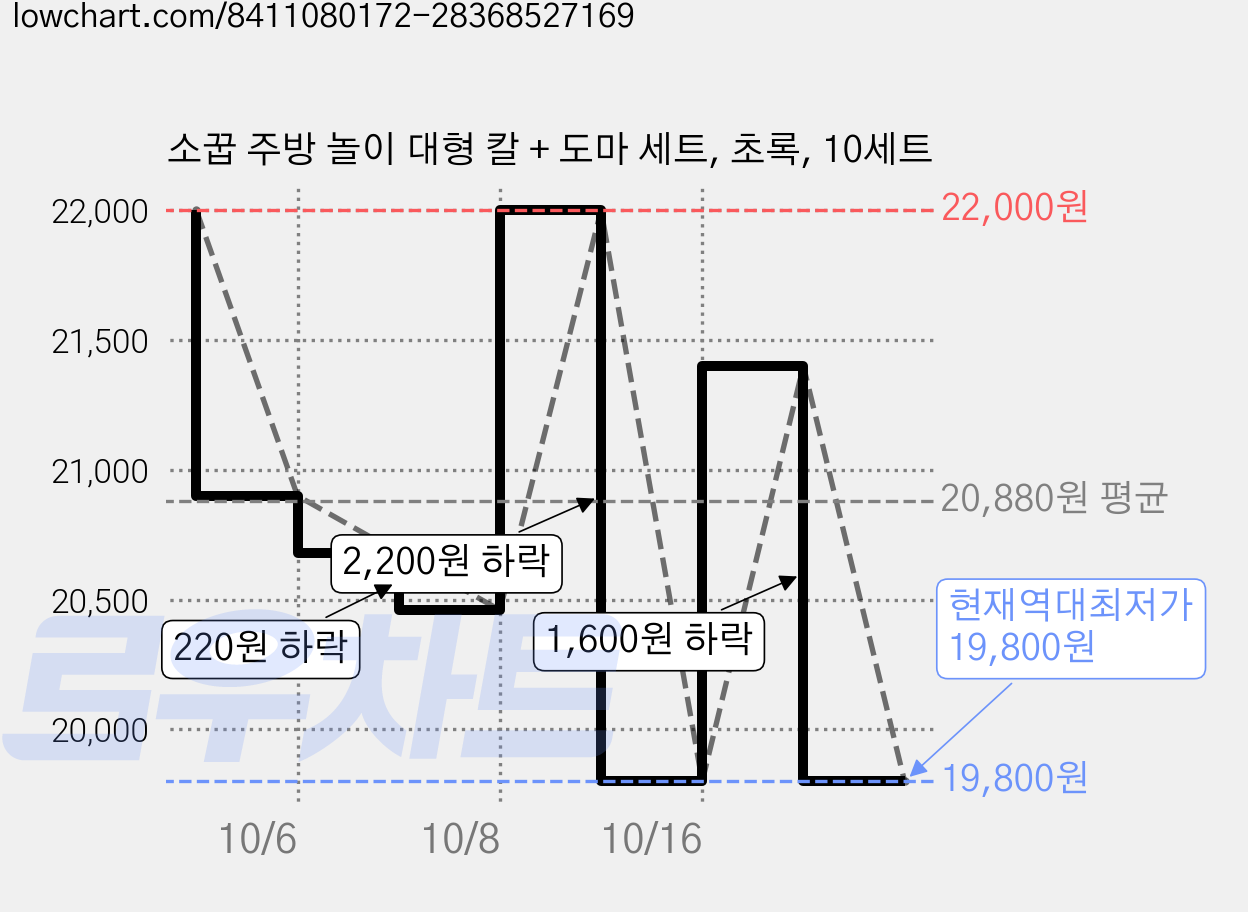 소꿉 주방 놀이 대형 칼 + 도마 세트, 초록, 10세트 가격 변동 차트, 현재가 19,800원, 역대최저가