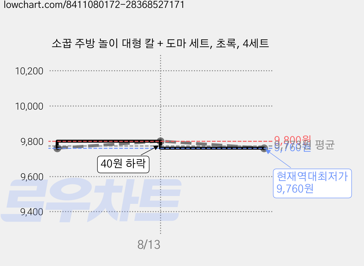 소꿉 주방 놀이 대형 칼 + 도마 세트, 초록, 4세트 가격 변동 차트, 현재가 9,760원, 역대최저가