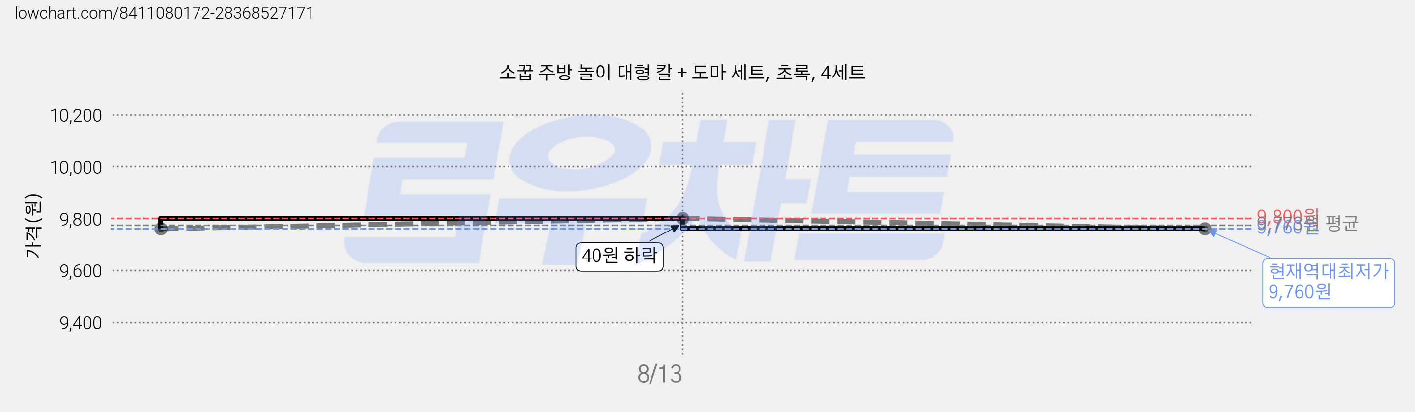 소꿉 주방 놀이 대형 칼 + 도마 세트, 초록, 4세트 가격 변동 차트, 현재가 9,760원, 역대최저가