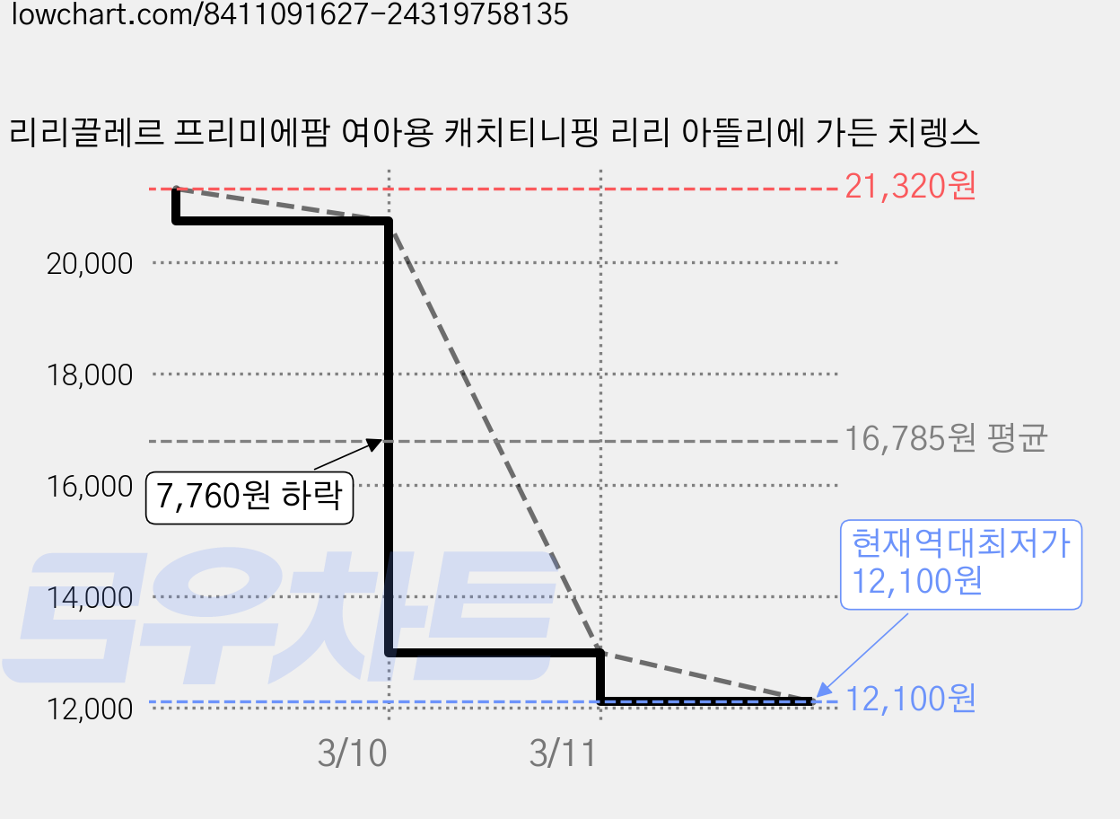 리리끌레르 프리미에팜 여아용 캐치티니핑 리리 아뜰리에 가든 치렝스 가격 변동 차트, 현재가 12,100원, 역대최저가