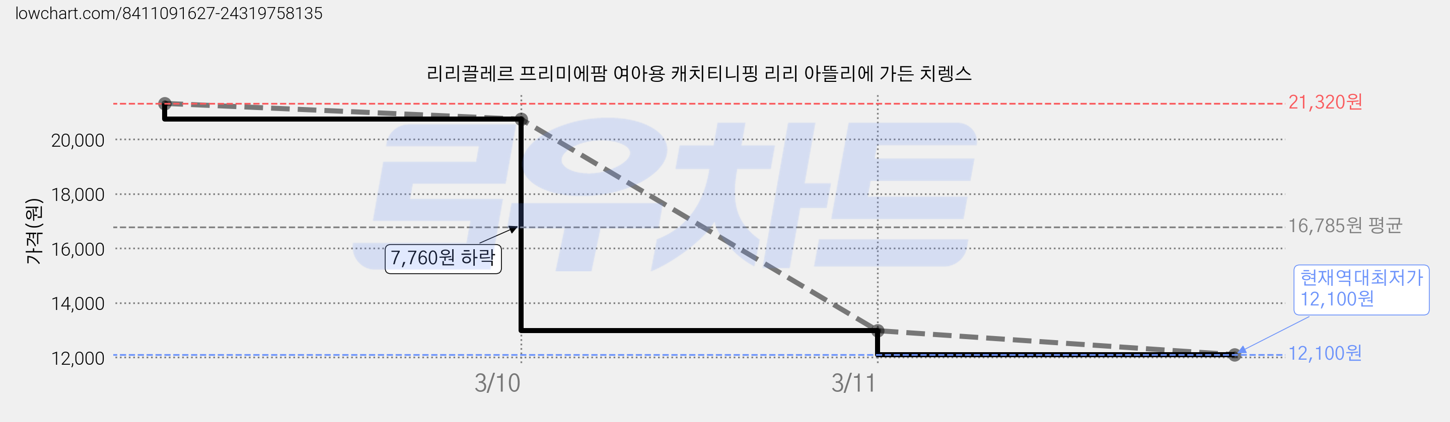 리리끌레르 프리미에팜 여아용 캐치티니핑 리리 아뜰리에 가든 치렝스 가격 변동 차트, 현재가 12,100원, 역대최저가