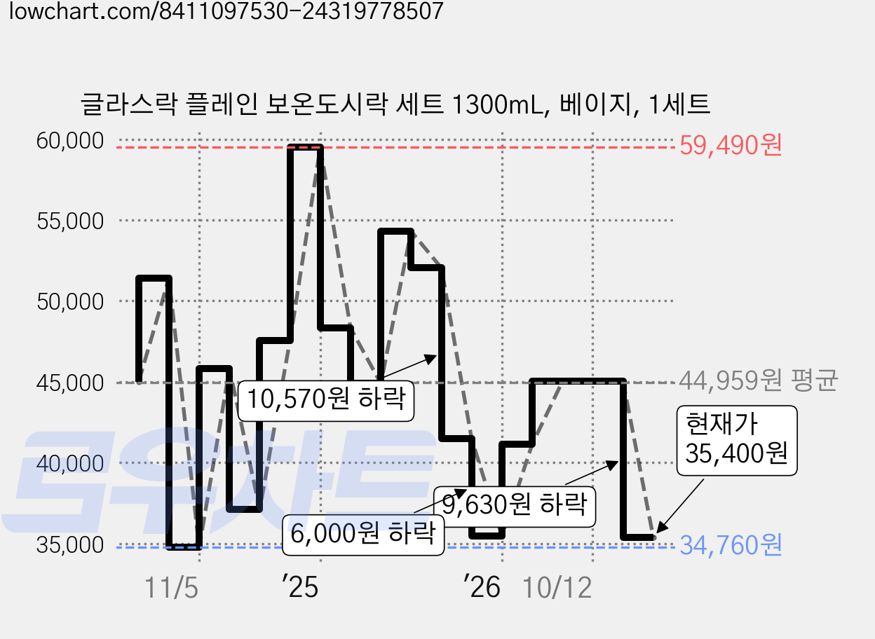 글라스락 플레인 보온도시락 세트 1300mL, 베이지, 1세트 가격 변동 차트, 현재가 35,400원, 관측 최저가 33,580원