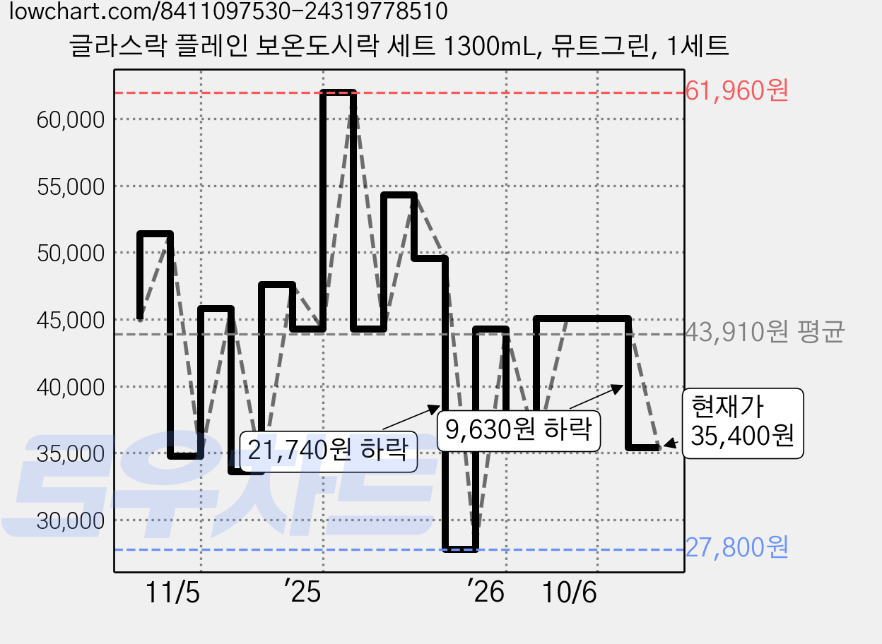 글라스락 플레인 보온도시락 세트 1300mL, 뮤트그린, 1세트 가격 변동 차트, 현재가 35,400원, 관측 최저가 27,800원