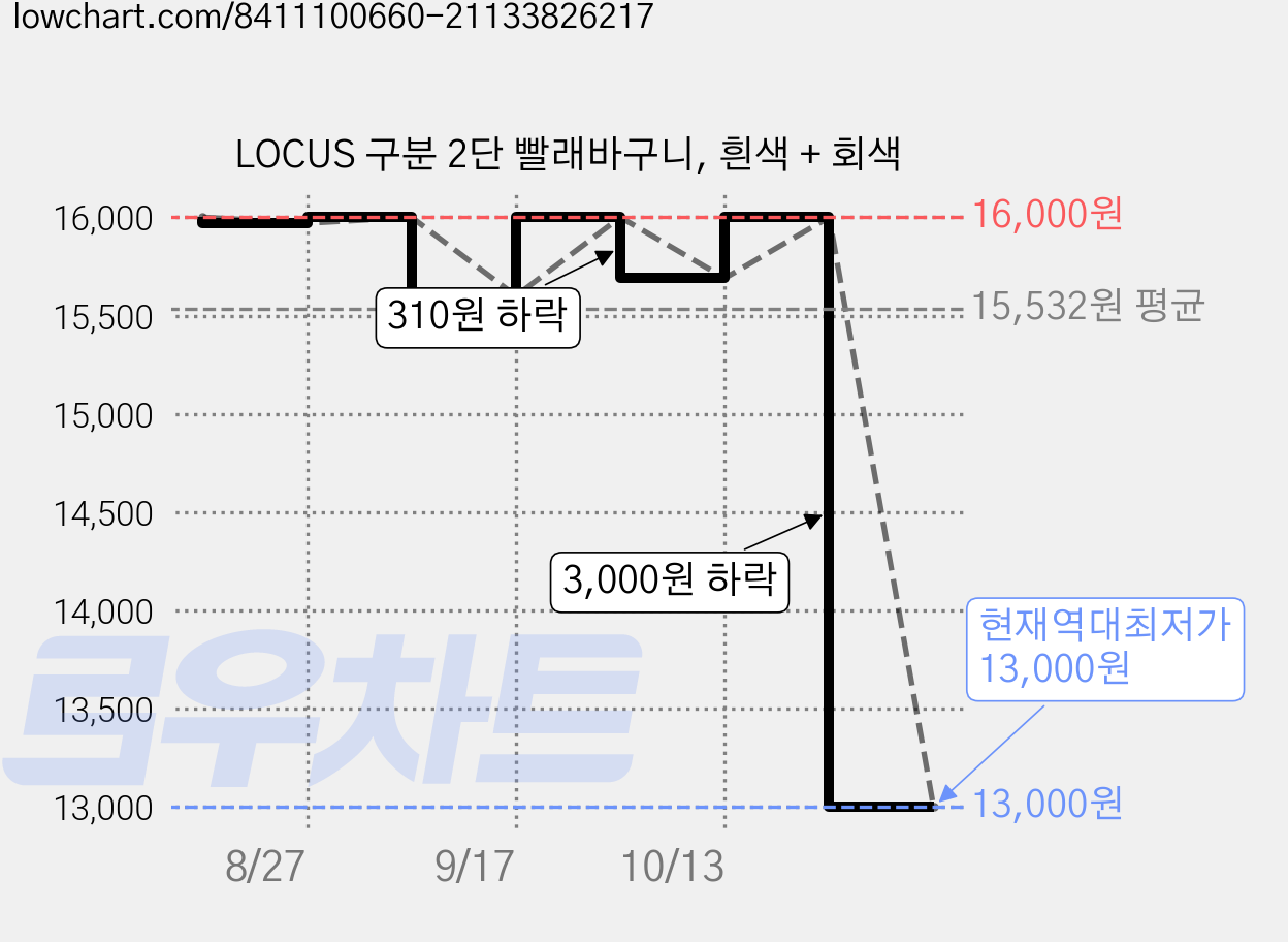 LOCUS 구분 2단 빨래바구니, 흰색 + 회색 가격 변동 차트, 현재가 13,000원, 역대최저가