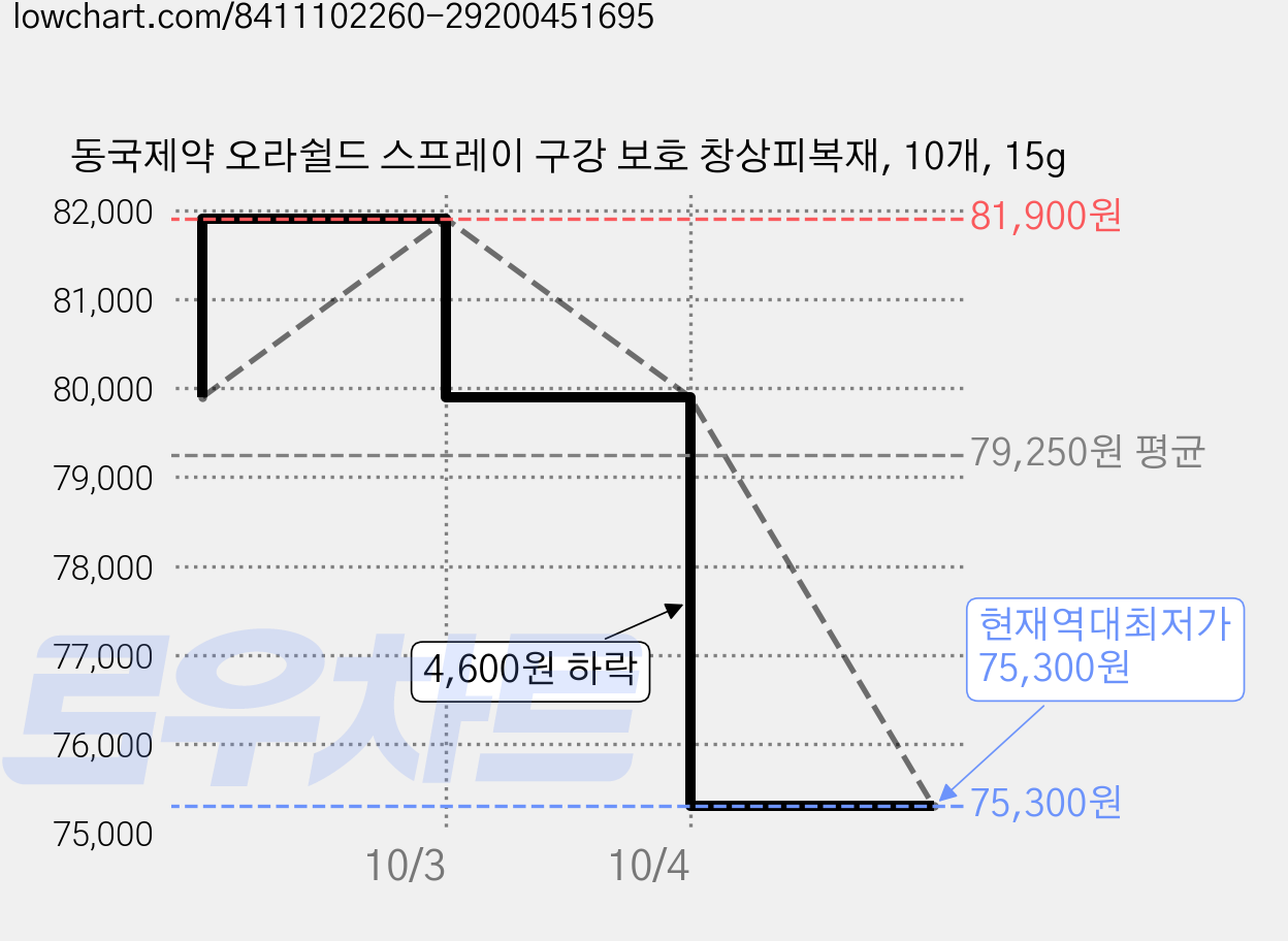 동국제약 오라쉴드 스프레이 구강 보호 창상피복재, 10개, 15g 가격 변동 차트, 현재가 75,300원, 역대최저가