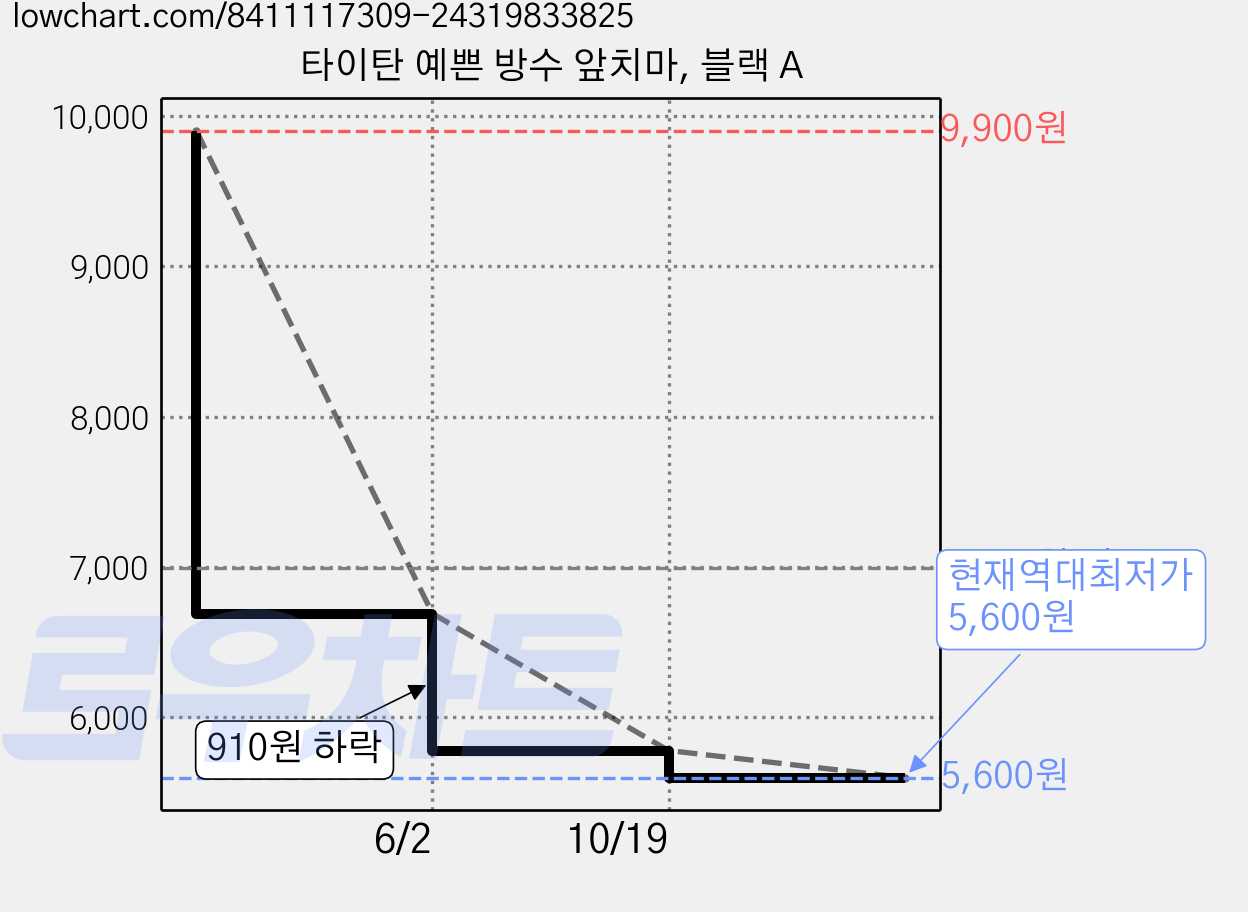 타이탄 예쁜 방수 앞치마, 블랙 A 가격 변동 차트, 현재가 5,600원, 역대최저가