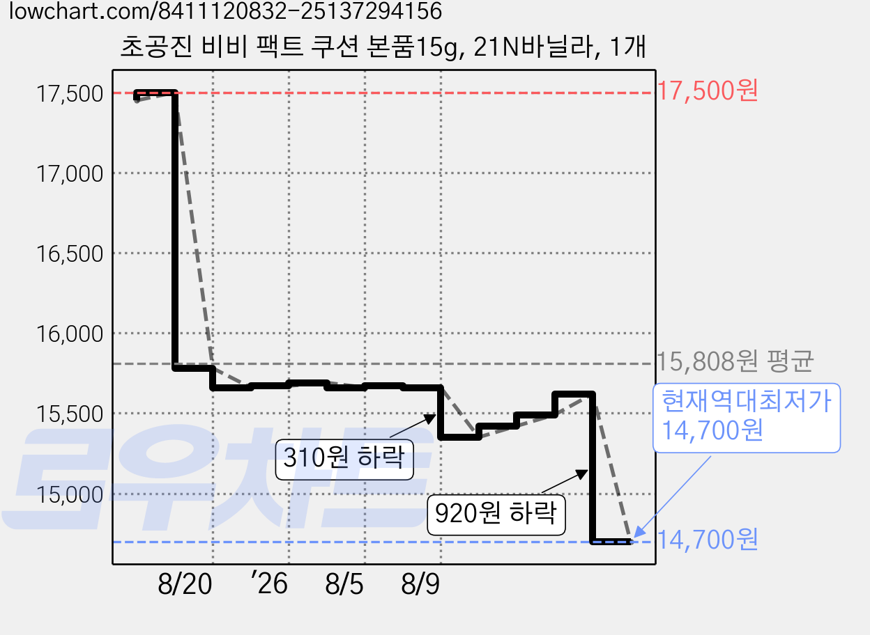 초공진 비비 팩트 쿠션 본품15g, 21N바닐라, 1개 가격 변동 차트, 현재가 14,700원, 역대최저가