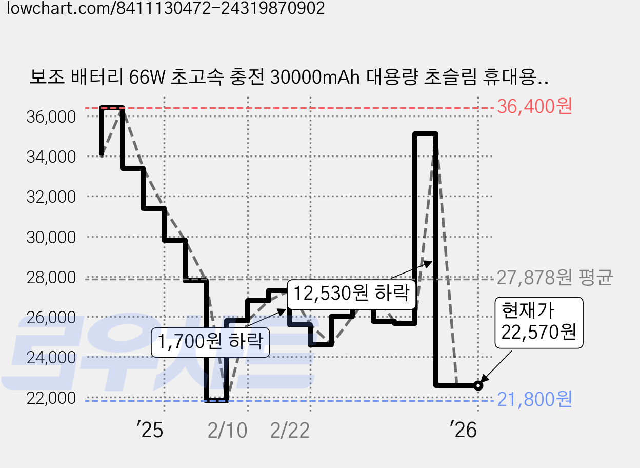 보조 배터리 66W 초고속 충전 30000mAh 대용량 초슬림 휴대용 소형 경량, 검정색 가격 변동 차트, 현재가 22,570원, 관측 최저가 21,800원