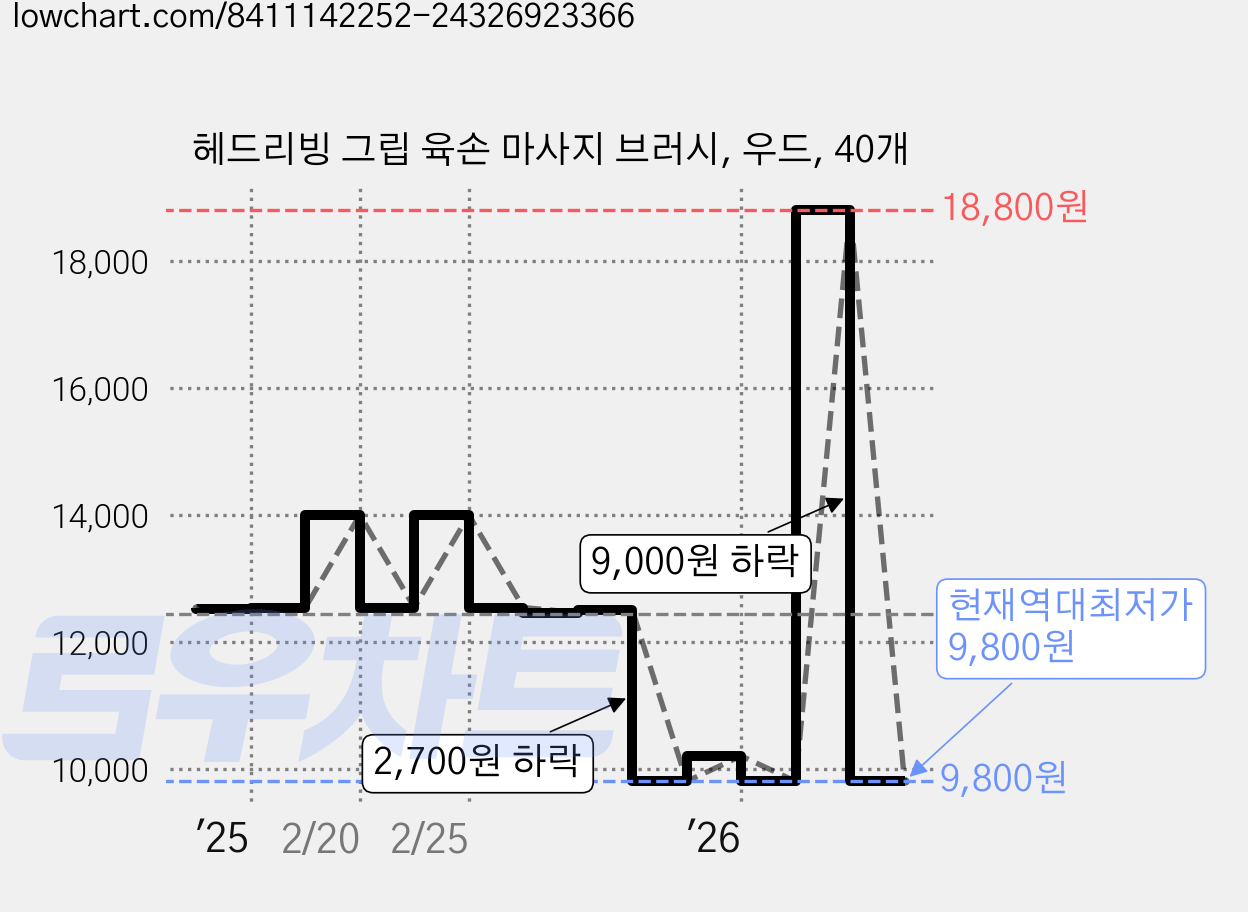헤드리빙 그립 육손 마사지 브러시, 우드, 40개 가격 변동 차트, 현재가 9,800원, 역대최저가