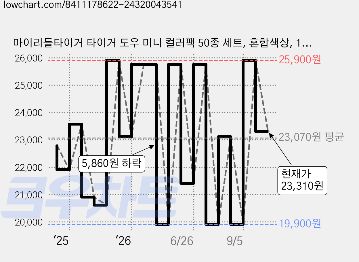 마이리틀타이거 타이거 도우 미니 컬러팩 50종 세트, 혼합색상, 1.4kg, 1세트 가격 변동 차트, 현재가 23,310원, 관측 최저가 18,900원