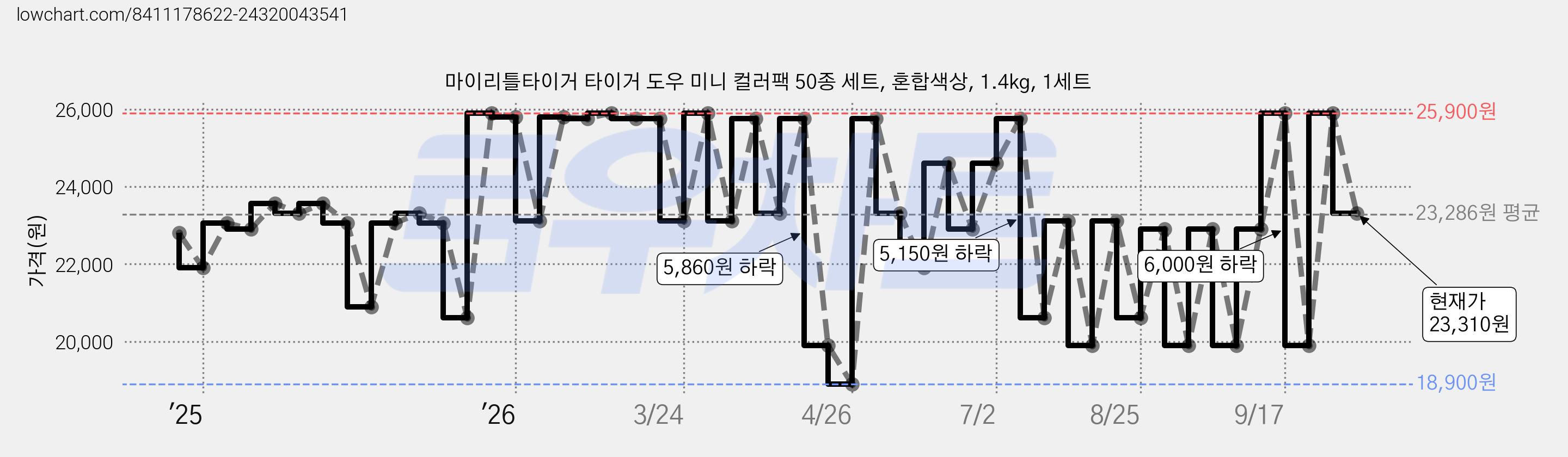 마이리틀타이거 타이거 도우 미니 컬러팩 50종 세트, 혼합색상, 1.4kg, 1세트 가격 변동 차트, 현재가 23,310원, 관측 최저가 18,900원