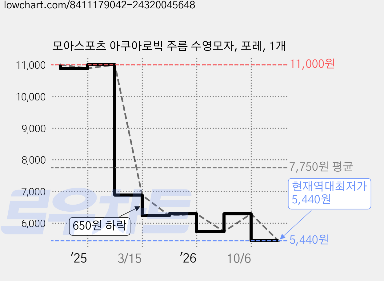 모아스포츠 아쿠아로빅 주름 수영모자, 포레, 1개 가격 변동 차트, 현재가 5,440원, 역대최저가