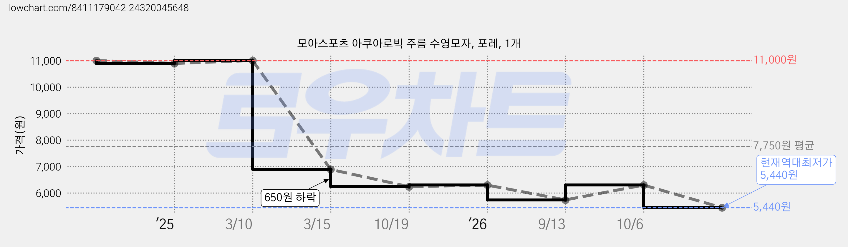 모아스포츠 아쿠아로빅 주름 수영모자, 포레, 1개 가격 변동 차트, 현재가 5,440원, 역대최저가