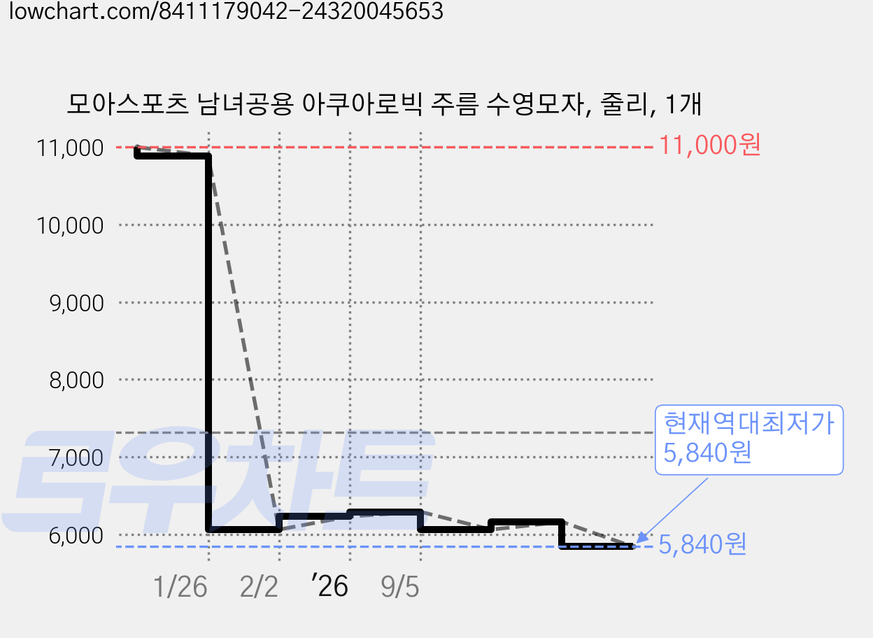 모아스포츠 남녀공용 아쿠아로빅 주름 수영모자, 줄리, 1개 가격 변동 차트, 현재가 5,840원, 역대최저가