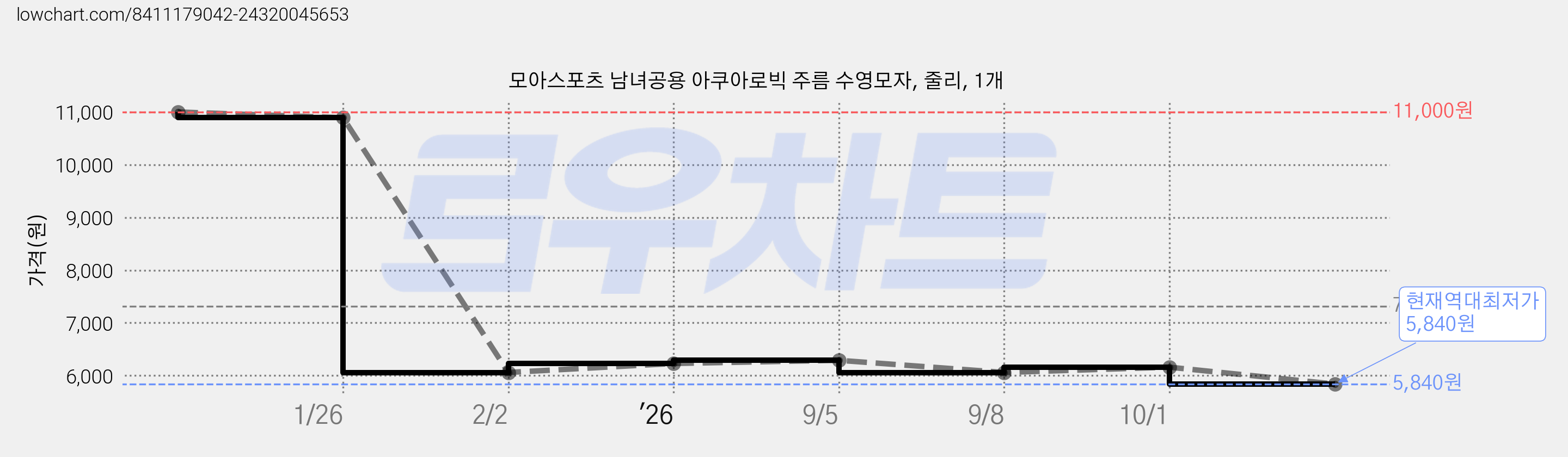 모아스포츠 남녀공용 아쿠아로빅 주름 수영모자, 줄리, 1개 가격 변동 차트, 현재가 5,840원, 역대최저가