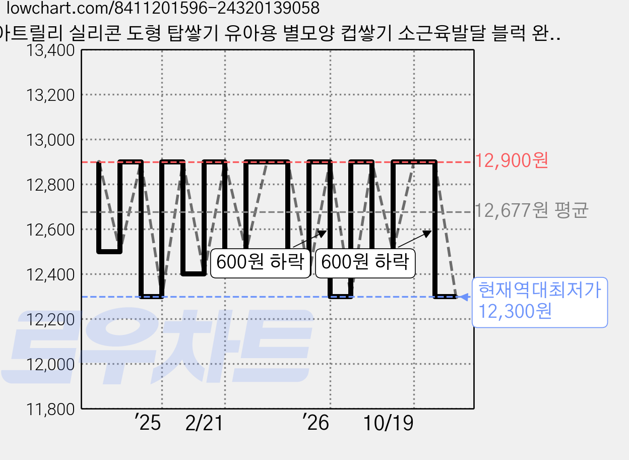 아트릴리 실리콘 도형 탑쌓기 유아용 별모양 컵쌓기 소근육발달 블럭 완구 블록 장난감, 1세트, 파스텔 컬러 가격 변동 차트, 현재가 12,300원, 역대최저가