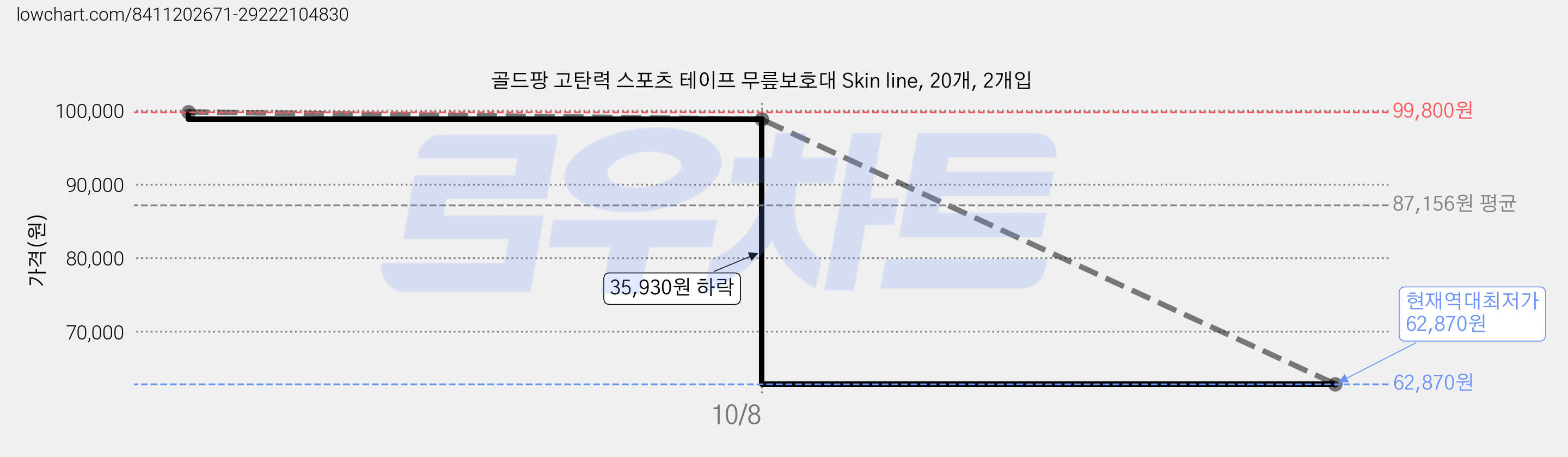 골드팡 고탄력 스포츠 테이프 무릎보호대 Skin line, 20개, 2개입 가격 변동 차트, 현재가 62,870원, 역대최저가