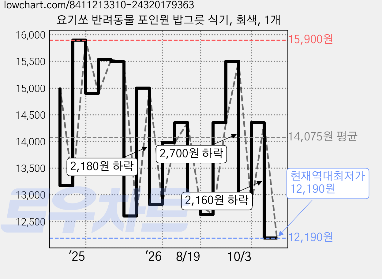 요기쏘 반려동물 포인원 밥그릇 식기, 회색, 1개 가격 변동 차트, 현재가 12,190원, 역대최저가