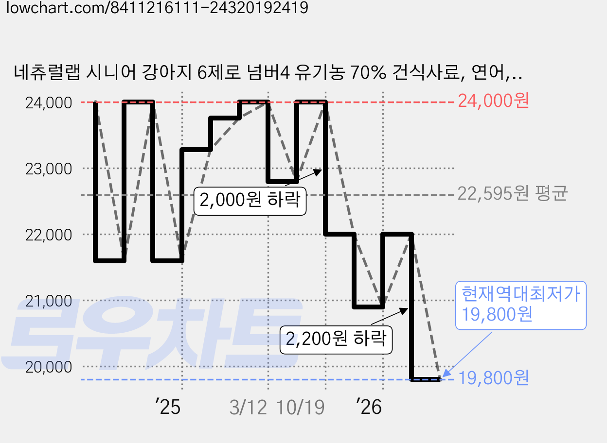 네츄럴랩 시니어 강아지 6제로 넘버4 유기농 70% 건식사료, 연어, 2kg, 1개 가격 변동 차트, 현재가 19,800원, 역대최저가