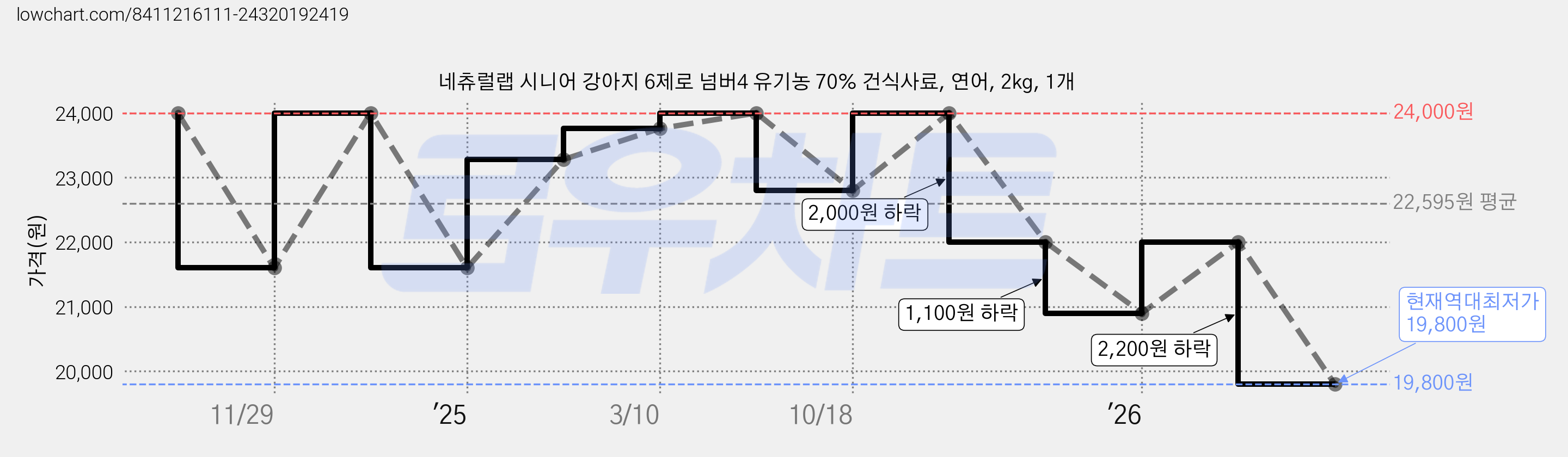 네츄럴랩 시니어 강아지 6제로 넘버4 유기농 70% 건식사료, 연어, 2kg, 1개 가격 변동 차트, 현재가 19,800원, 역대최저가