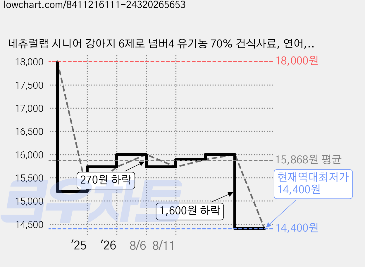 네츄럴랩 시니어 강아지 6제로 넘버4 유기농 70% 건식사료, 연어, 1.2kg, 1개 가격 변동 차트, 현재가 14,400원, 역대최저가