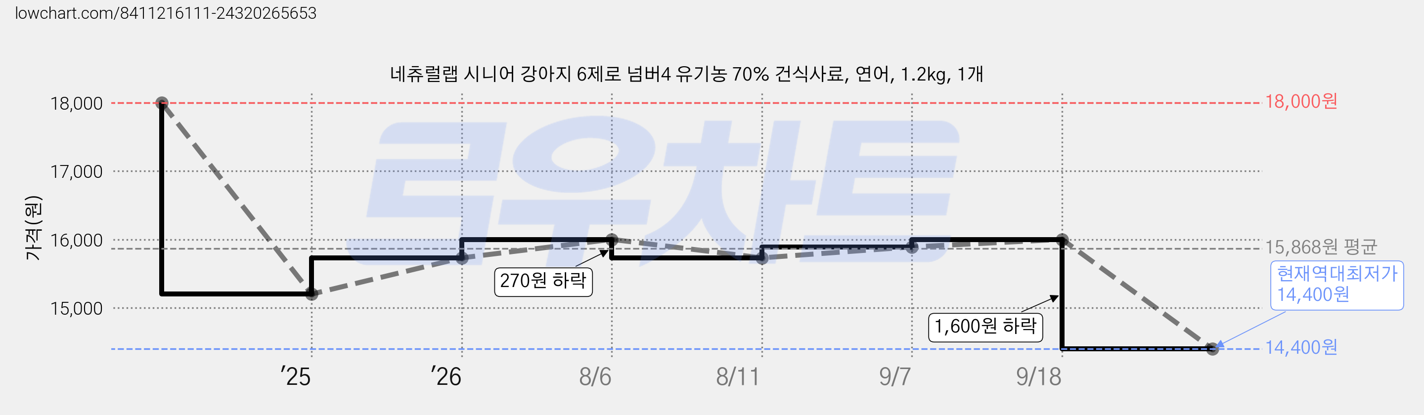 네츄럴랩 시니어 강아지 6제로 넘버4 유기농 70% 건식사료, 연어, 1.2kg, 1개 가격 변동 차트, 현재가 14,400원, 역대최저가
