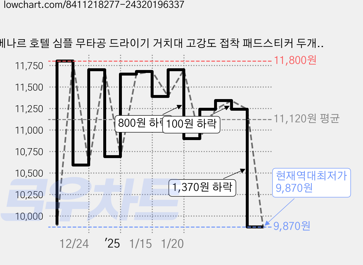 베나르 호텔 심플 무타공 드라이기 거치대 고강도 접착 패드스티커 두개 증정, 럭셔리 블랙, 1개 가격 변동 차트, 현재가 9,870원, 역대최저가