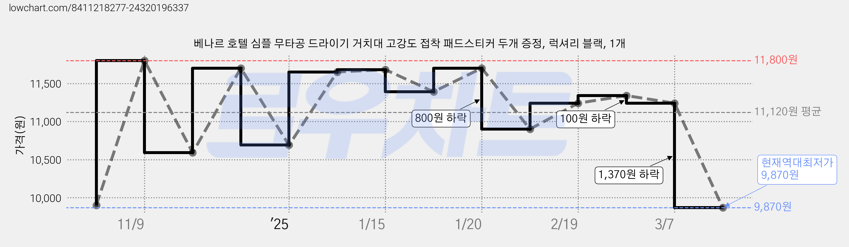 베나르 호텔 심플 무타공 드라이기 거치대 고강도 접착 패드스티커 두개 증정, 럭셔리 블랙, 1개 가격 변동 차트, 현재가 9,870원, 역대최저가