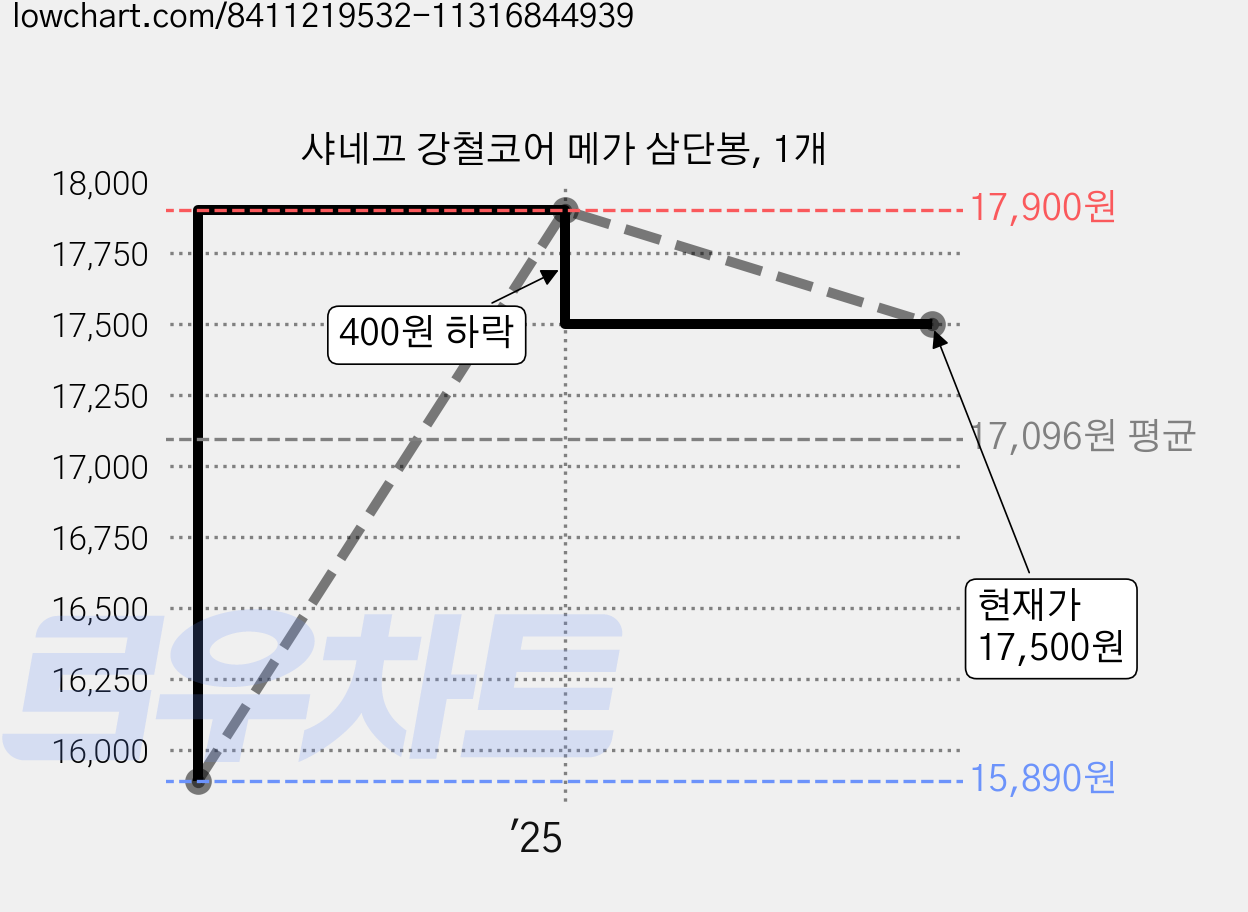 샤네끄 강철코어 메가 삼단봉, 1개 가격 변동 차트, 현재가 17,500원, 관측 최저가 15,890원