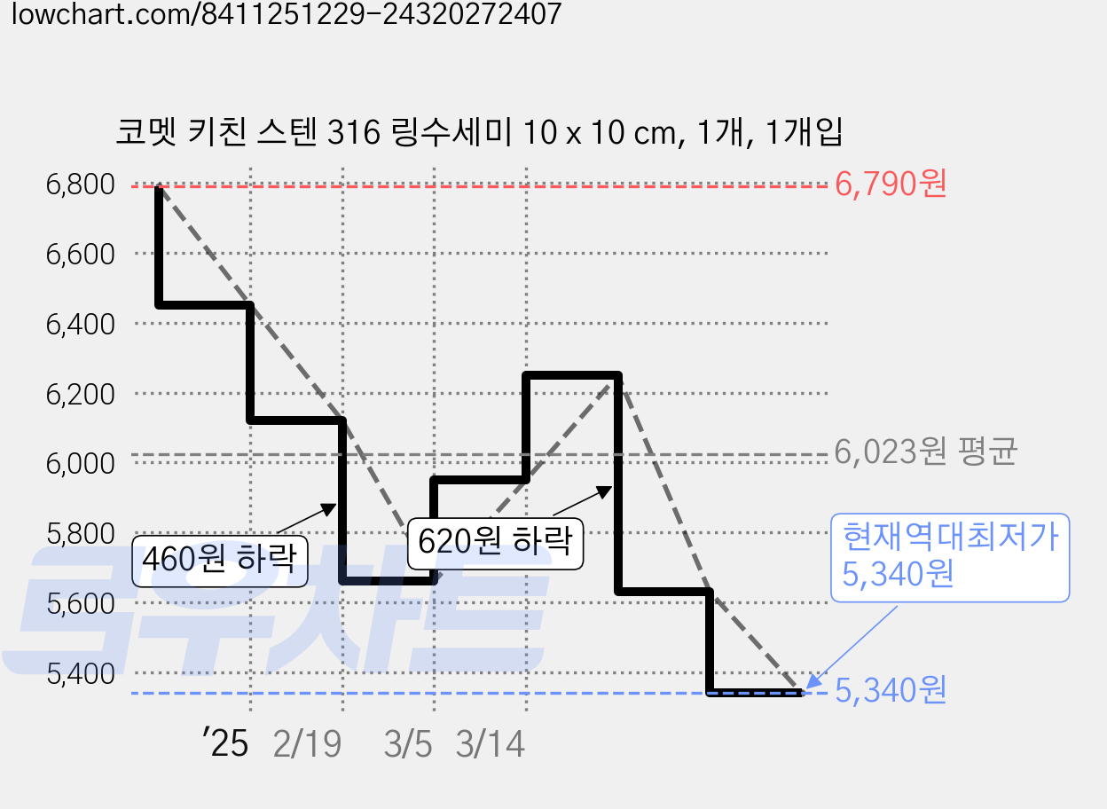 코멧 키친 스텐 316 링수세미 10 x 10 cm, 1개, 1개입 가격 변동 차트, 현재가 5,340원, 역대최저가