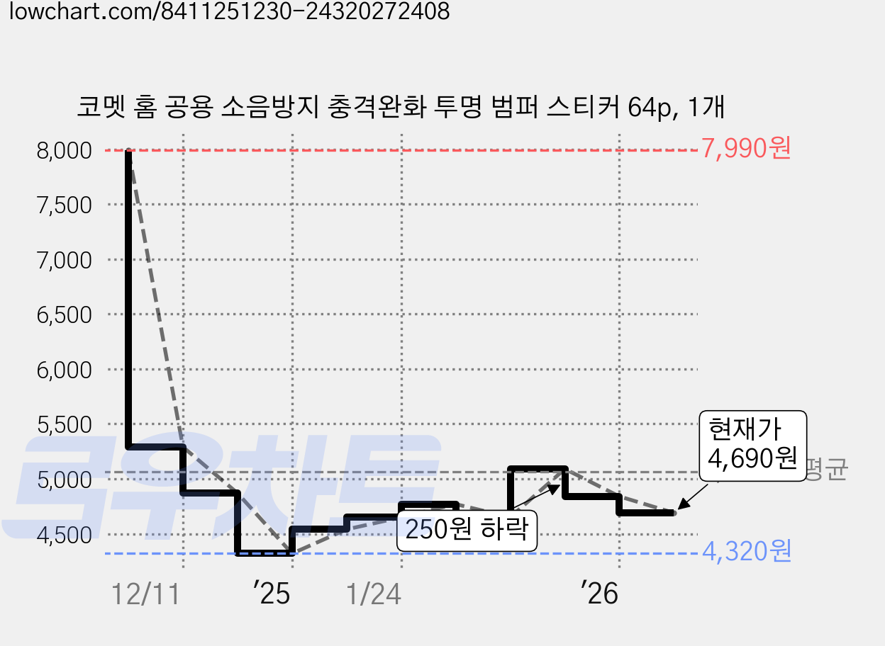 코멧 홈 공용 소음방지 충격완화 투명 범퍼 스티커 64p, 1개 가격 변동 차트, 현재가 4,690원, 관측 최저가 4,320원
