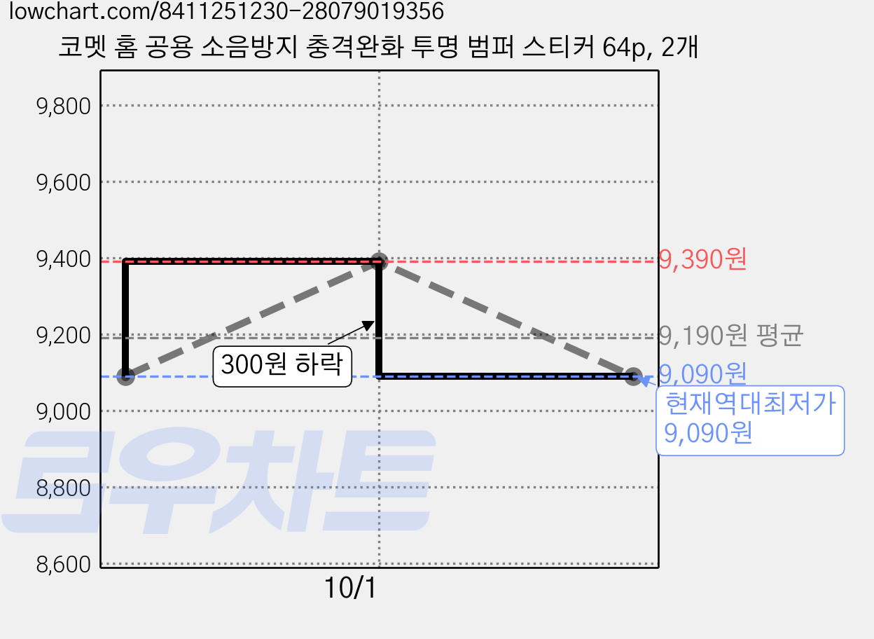 코멧 홈 공용 소음방지 충격완화 투명 범퍼 스티커 64p, 2개 가격 변동 차트, 현재가 9,090원, 역대최저가
