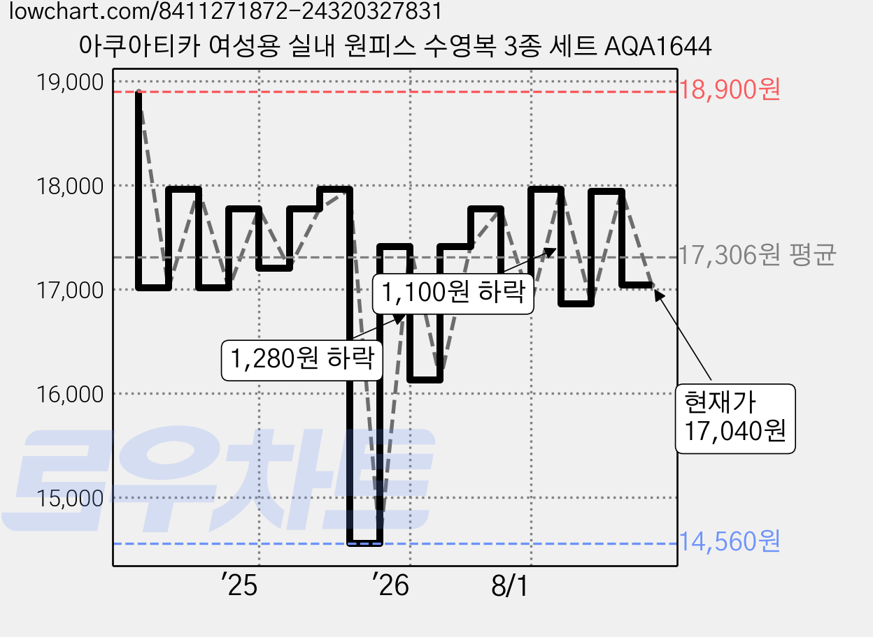 아쿠아티카 여성용 실내 원피스 수영복 3종 세트 AQA1644 가격 변동 차트, 현재가 17,040원, 관측 최저가 14,560원