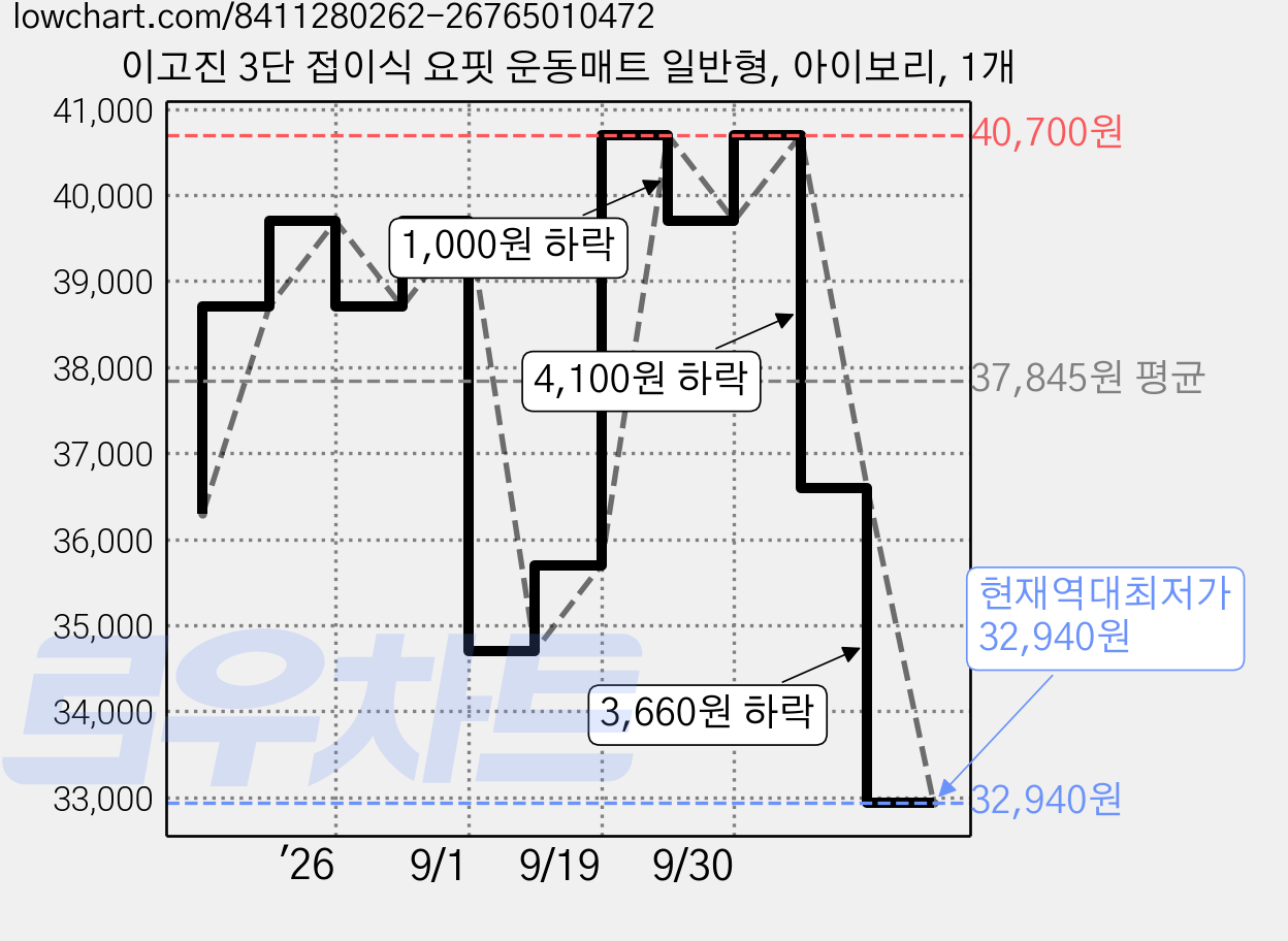 이고진 3단 접이식 요핏 운동매트 일반형, 아이보리, 1개 가격 변동 차트, 현재가 32,940원, 역대최저가