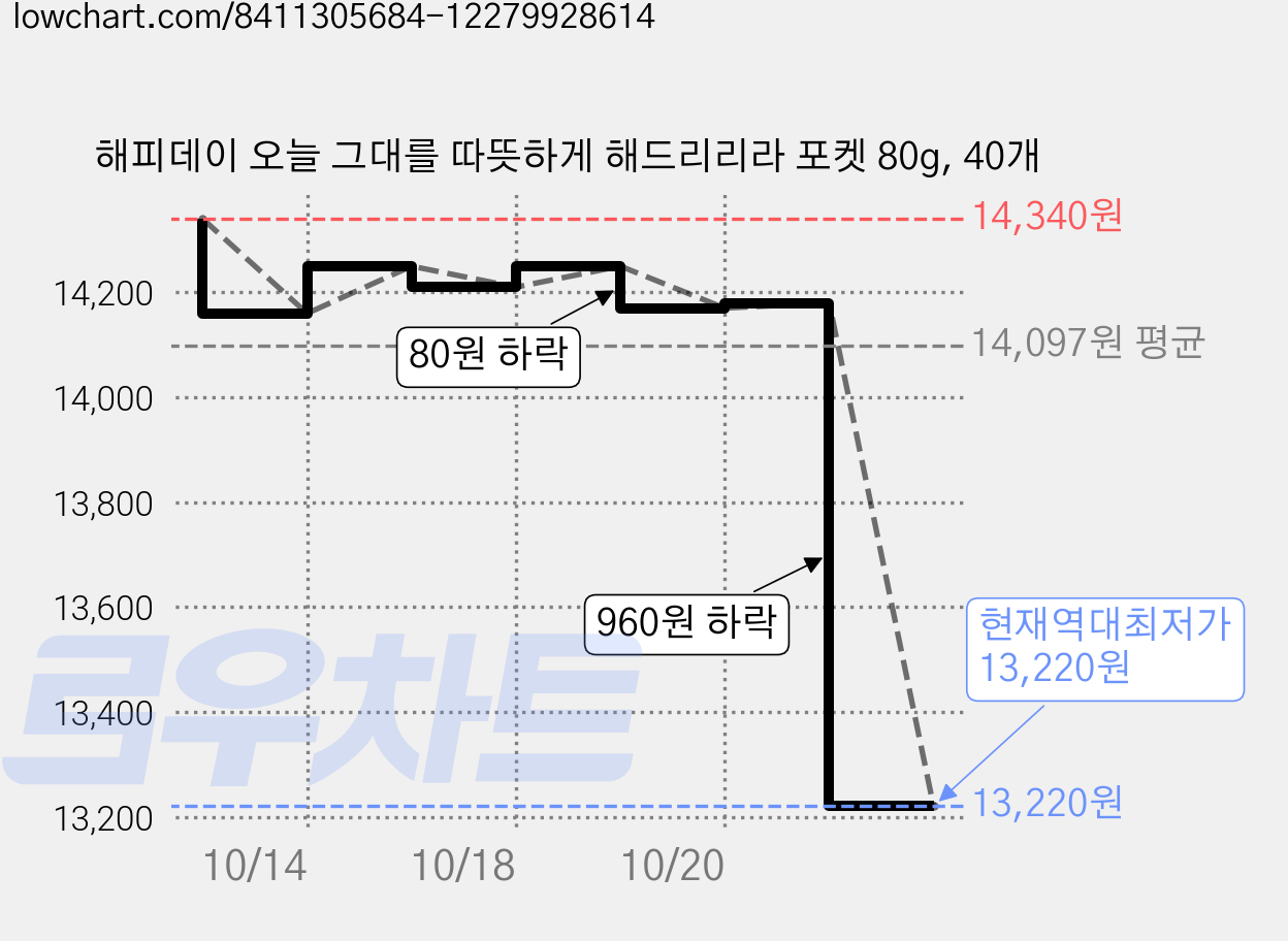 해피데이 오늘 그대를 따뜻하게 해드리리라 포켓 80g, 40개 가격 변동 차트, 현재가 13,220원, 역대최저가