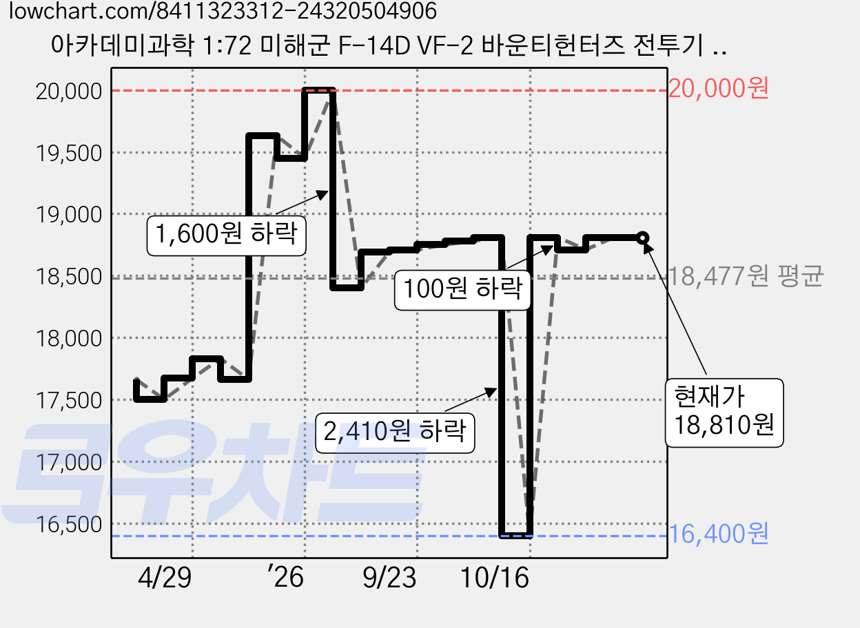 아카데미과학 1:72 미해군 F-14D VF-2 바운티헌터즈 전투기 12590, 1개 가격 변동 차트, 현재가 18,810원, 관측 최저가 16,400원