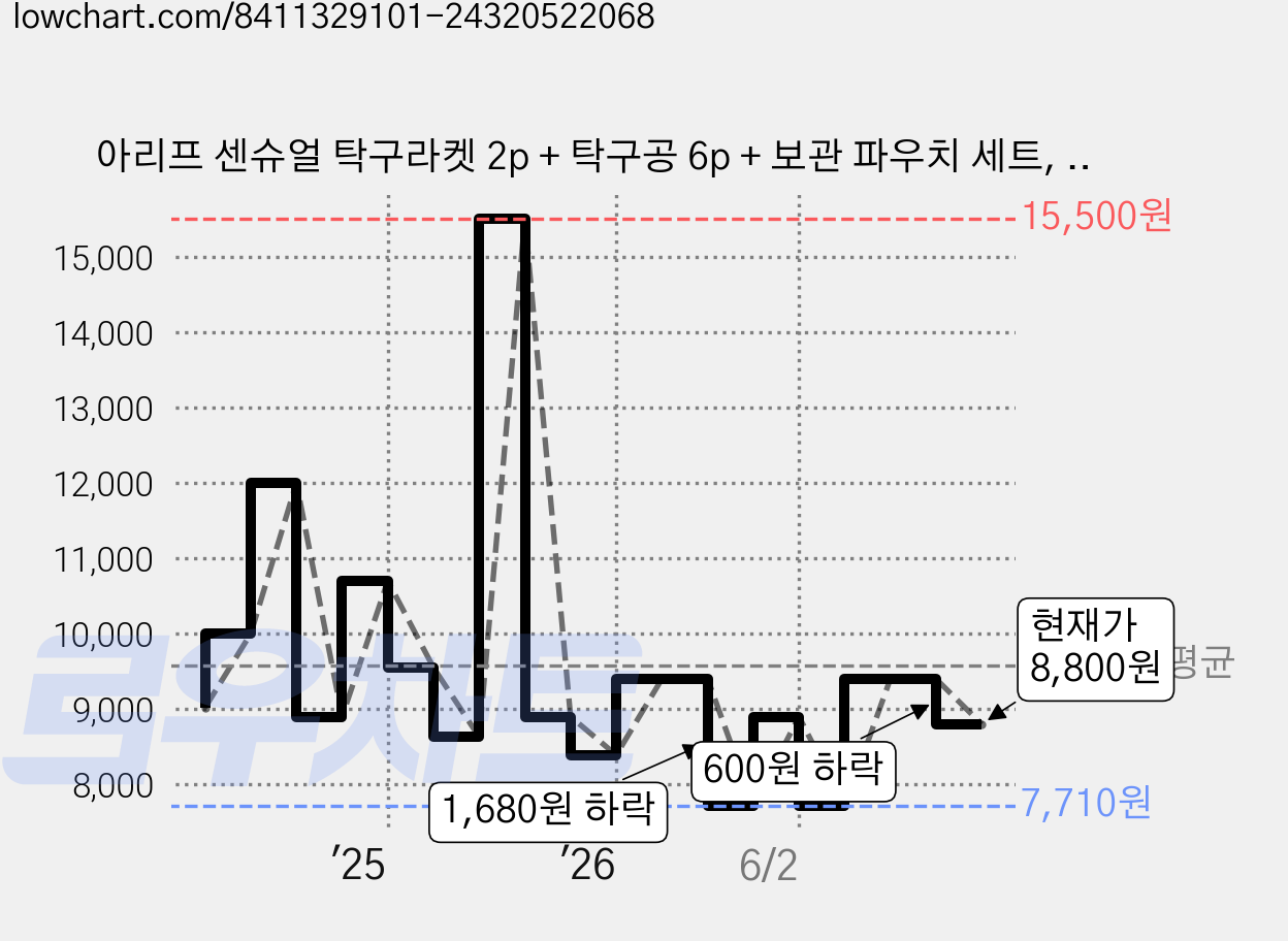 아리프 센슈얼 탁구라켓 2p + 탁구공 6p + 보관 파우치 세트, 혼합색상, 1세트 가격 변동 차트, 현재가 8,800원, 관측 최저가 7,710원