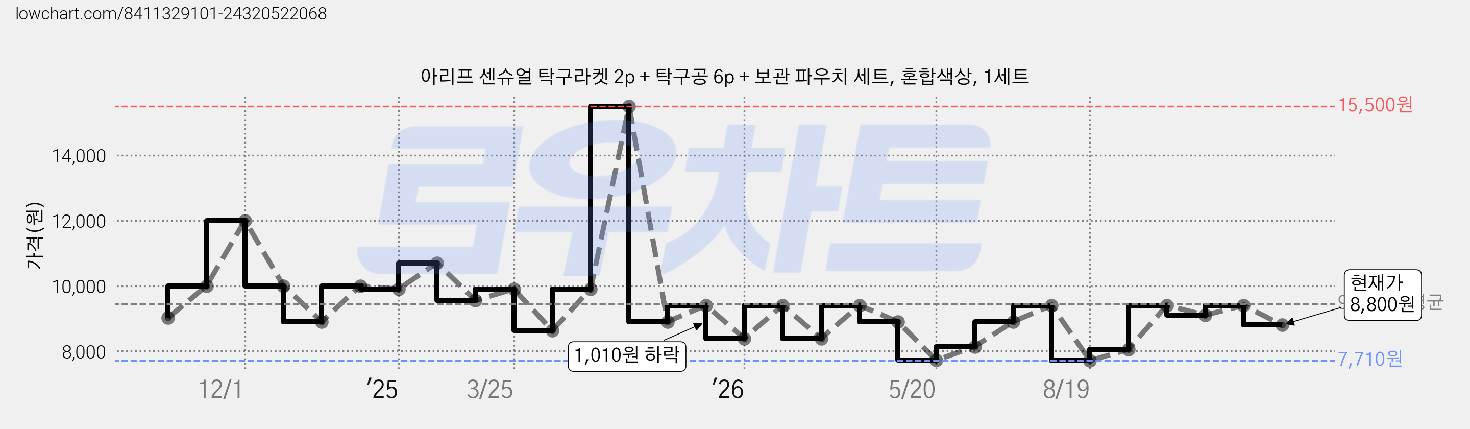 아리프 센슈얼 탁구라켓 2p + 탁구공 6p + 보관 파우치 세트, 혼합색상, 1세트 가격 변동 차트, 현재가 8,800원, 관측 최저가 7,710원