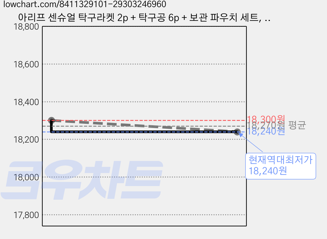 아리프 센슈얼 탁구라켓 2p + 탁구공 6p + 보관 파우치 세트, 혼합색상, 2세트 가격 변동 차트, 현재가 18,240원, 역대최저가