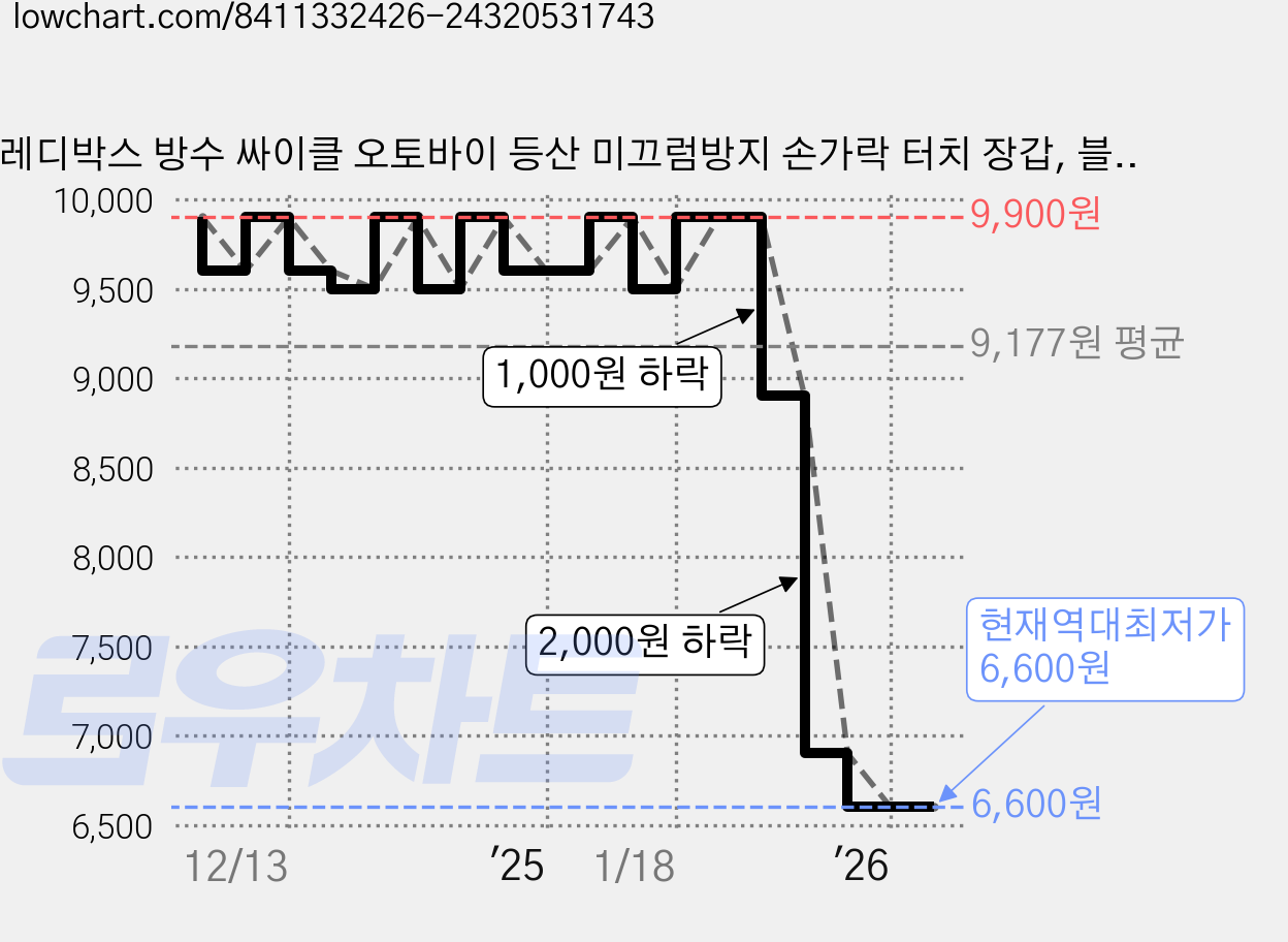 레디박스 방수 싸이클 오토바이 등산 미끄럼방지 손가락 터치 장갑, 블랙 가격 변동 차트, 현재가 6,600원, 역대최저가