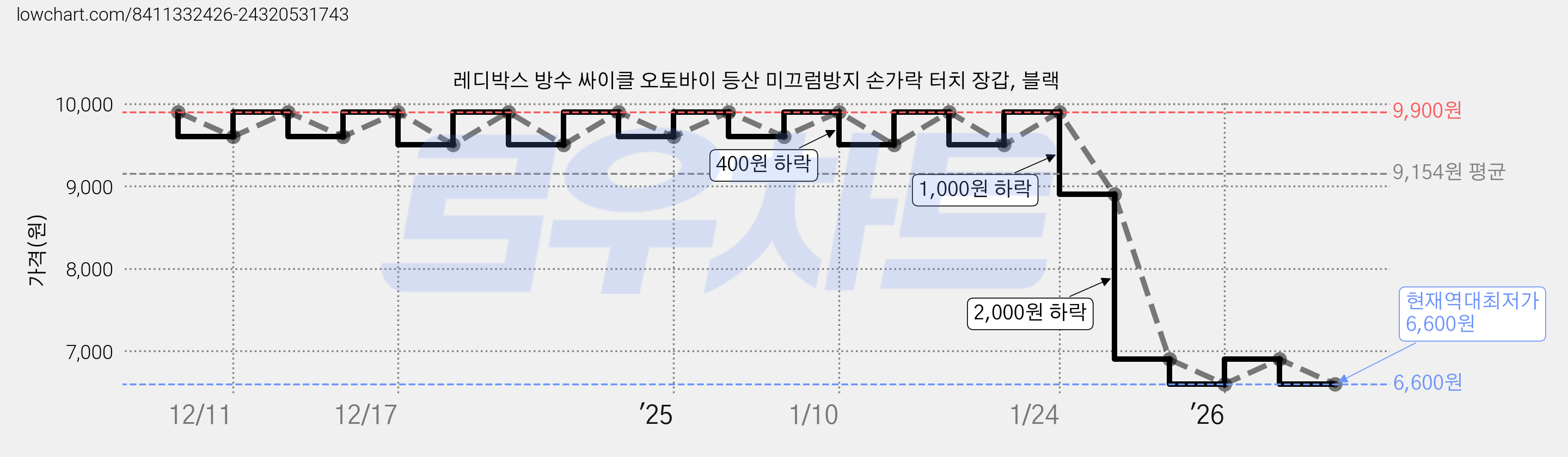 레디박스 방수 싸이클 오토바이 등산 미끄럼방지 손가락 터치 장갑, 블랙 가격 변동 차트, 현재가 6,600원, 역대최저가