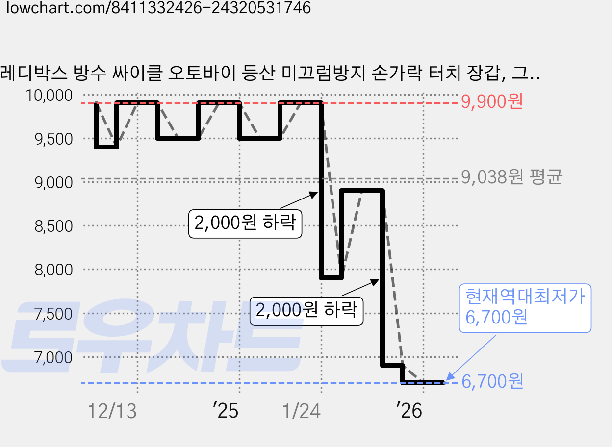레디박스 방수 싸이클 오토바이 등산 미끄럼방지 손가락 터치 장갑, 그레이 핑거리스 가격 변동 차트, 현재가 6,700원, 역대최저가