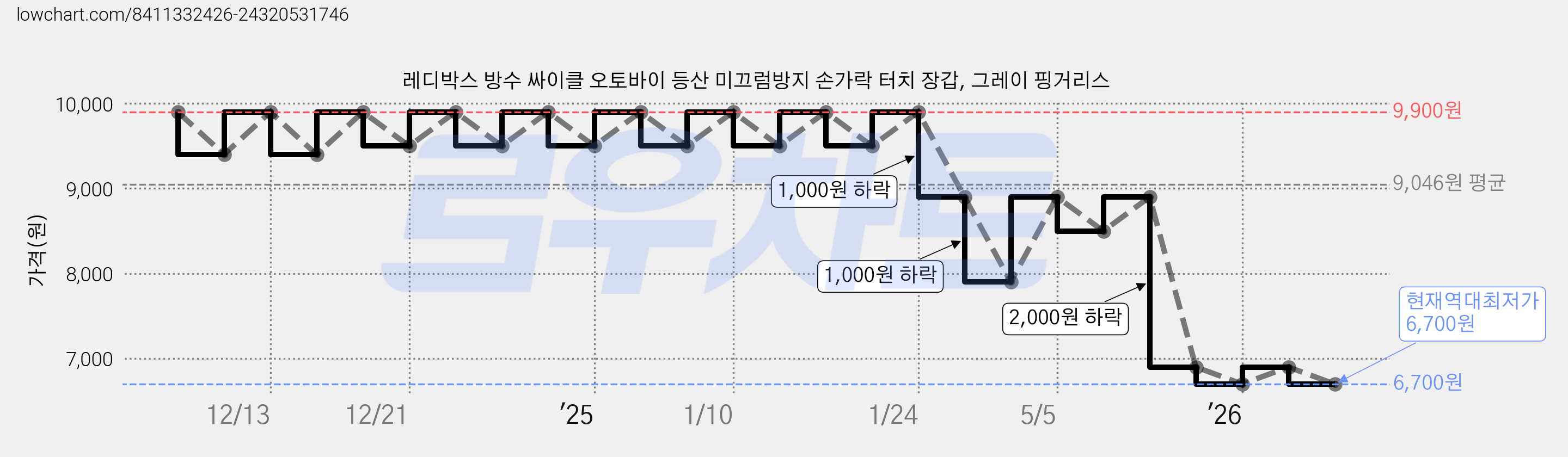 레디박스 방수 싸이클 오토바이 등산 미끄럼방지 손가락 터치 장갑, 그레이 핑거리스 가격 변동 차트, 현재가 6,700원, 역대최저가