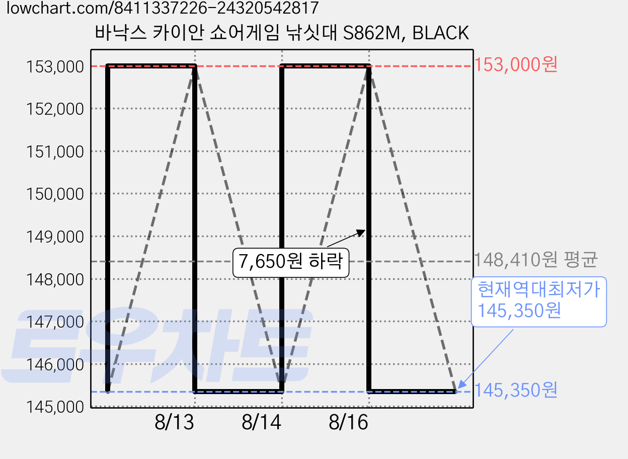 바낙스 카이안 쇼어게임 낚싯대 S862M, BLACK 가격 변동 차트, 현재가 145,350원, 역대최저가